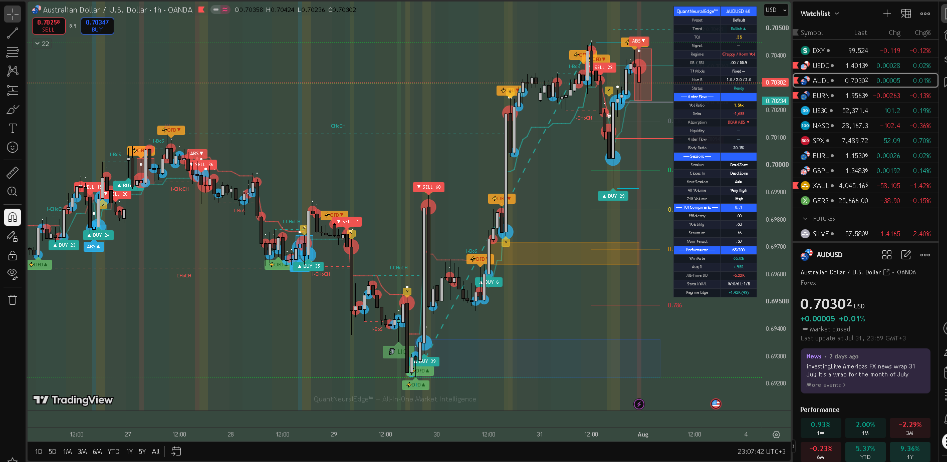 QuantNeuralEdge™ on AUDUSD 1H — Full SMC structure with Order Blocks, FVG, and SATS trend system