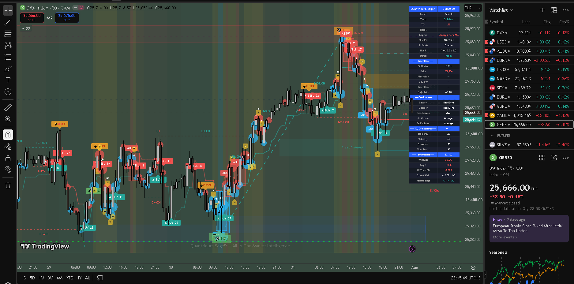 QuantNeuralEdge™ on GER30 30m — Index trading with session highlighting and dashboard