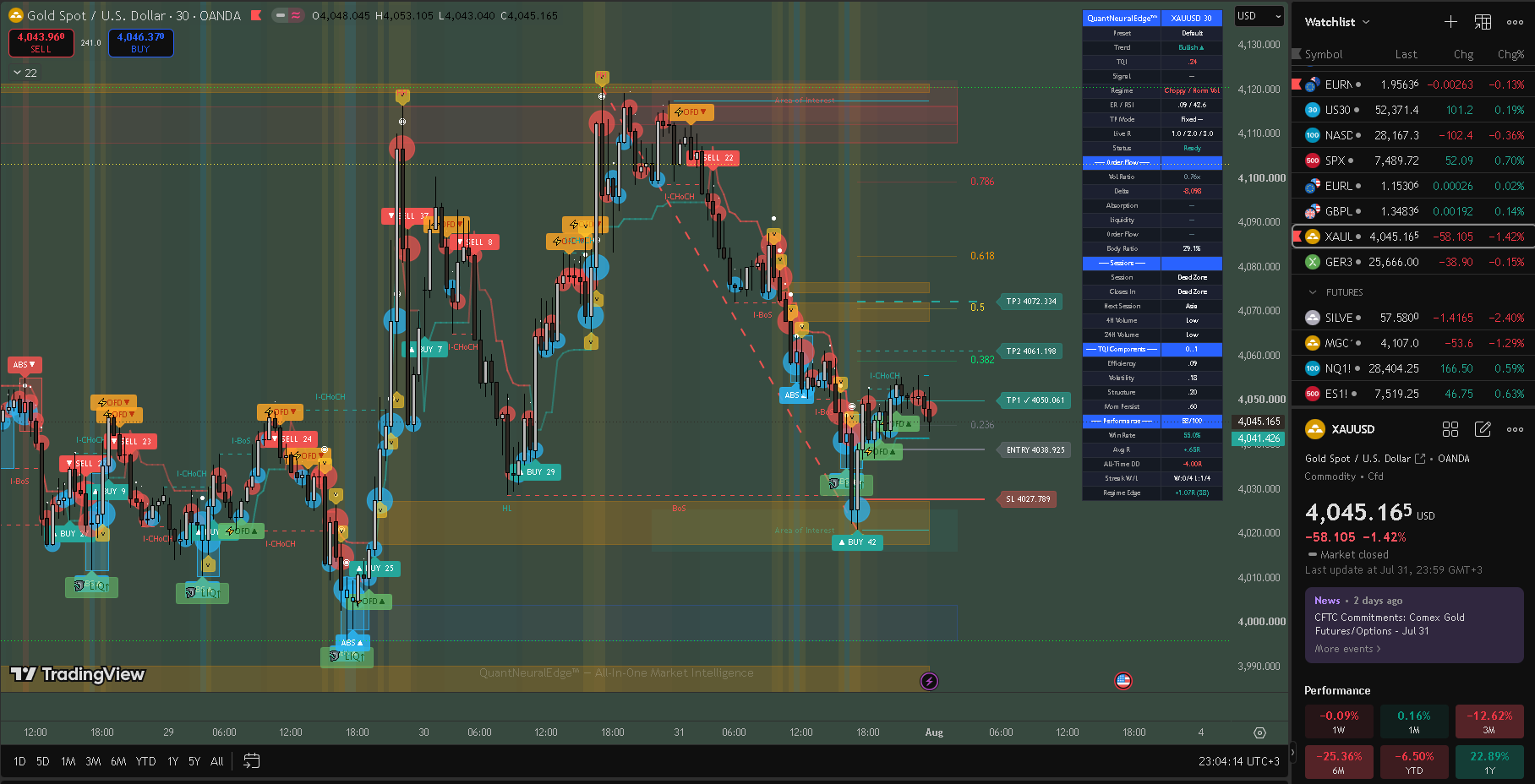 QuantNeuralEdge™ on XAUUSD 30m — Gold trading with volume absorption and liquidity sweeps